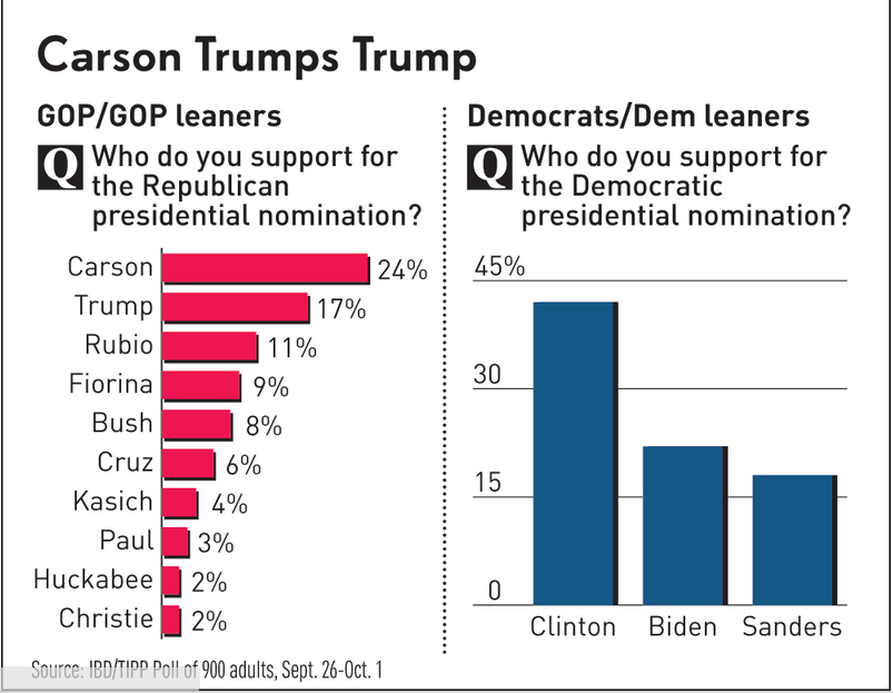 carson_trump_poll