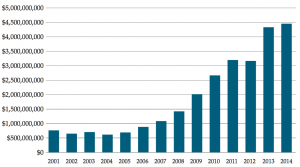 Civil Asset Forfeiture trend graph (Chart: Institute for Justice)