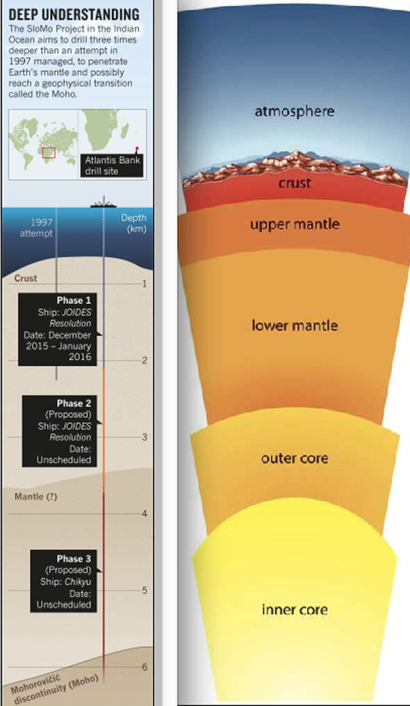 drill earth mantle