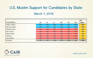 cair poll trump 2