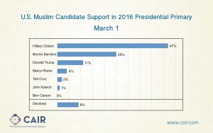 cair poll trump