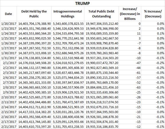 trump billions debt