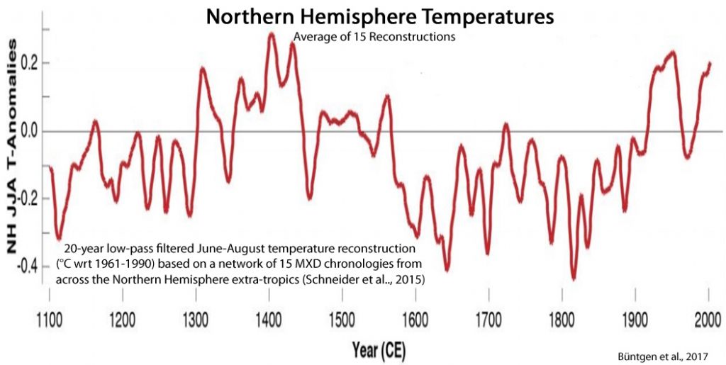 T&A Global Warming Chart 1