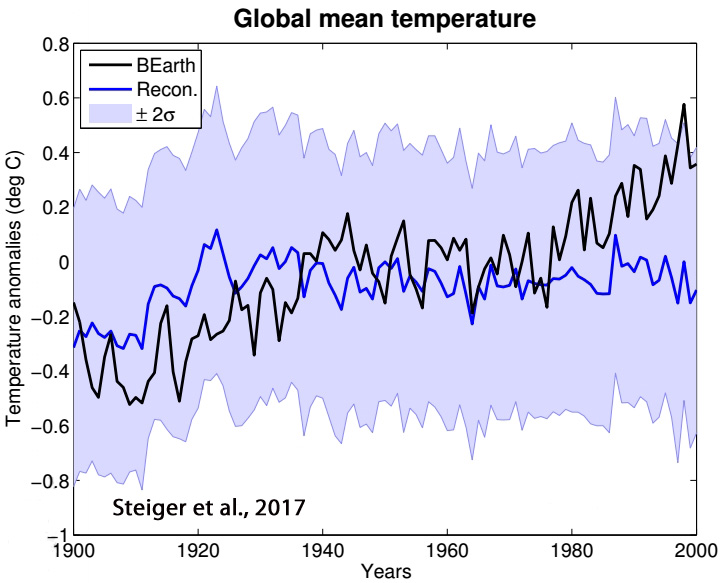 Global mean temp