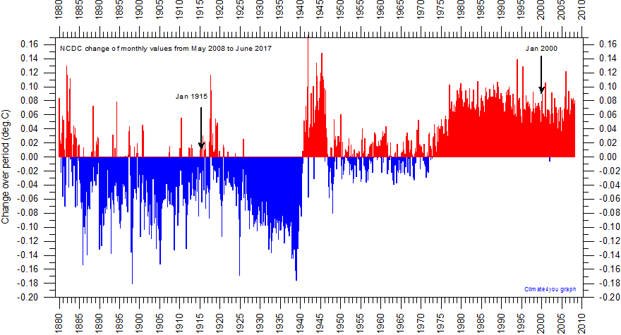 global warming chart