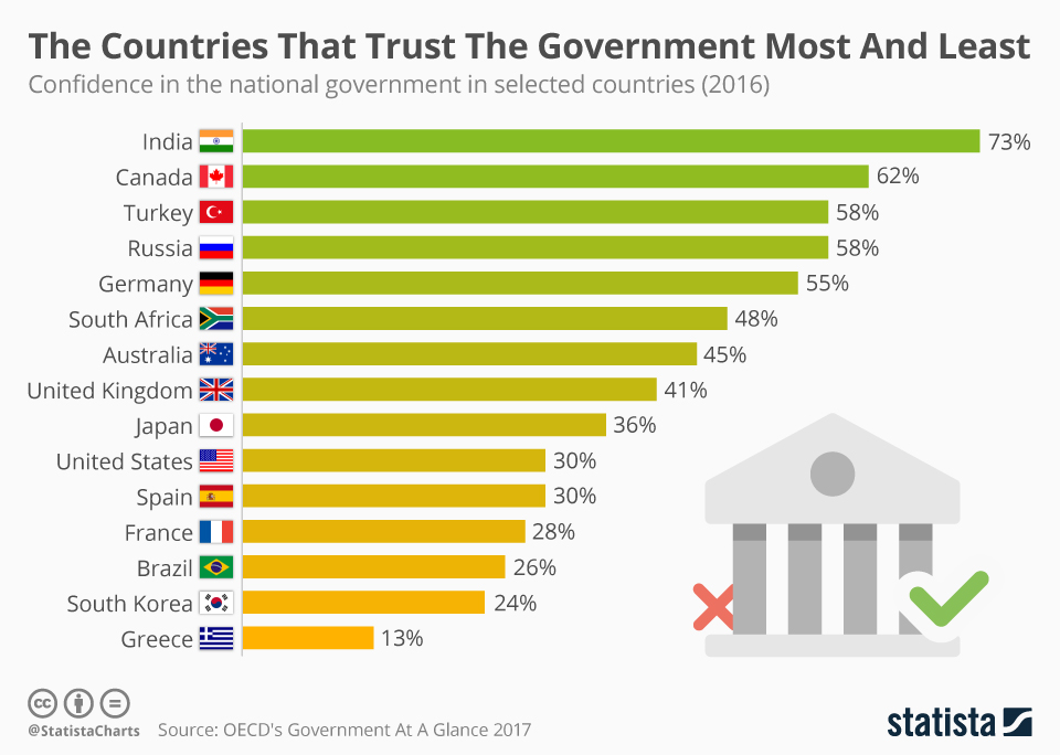 govt trust chart