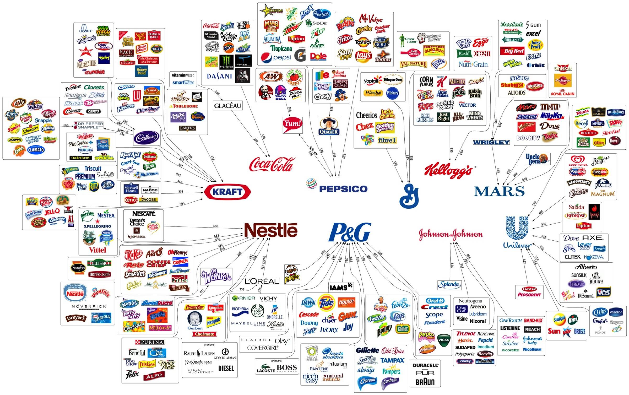10 Corporations Control Every Just About Everything You Buy