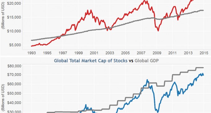 Stock Market Bubble Now Greater Than 2007 Pre-Crash Levels, Largest In History, Real Estate Also In Bubble