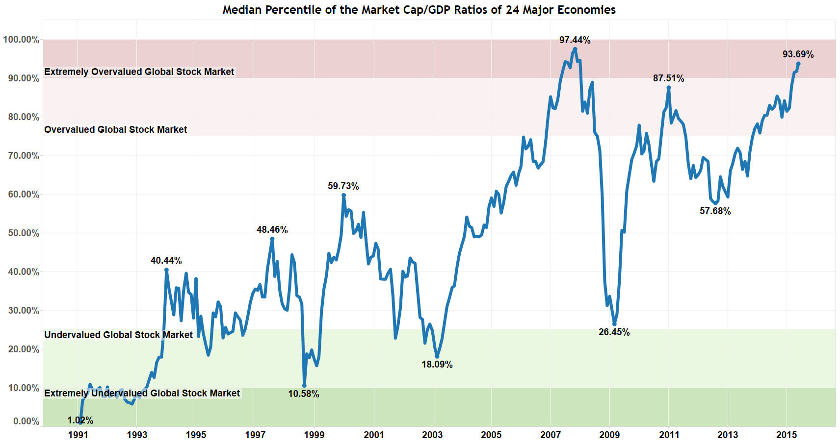 Global Stock Valuations Are Nearing Extreme Peak, Countdown Begins To A 2016 Crash