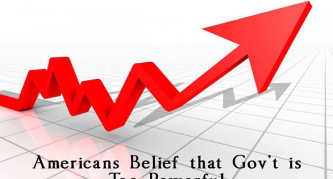 Americans’ Belief That Gov’t Is Too Powerful at Record high level