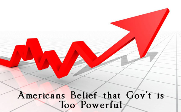 Americans’ Belief That Gov’t Is Too Powerful at Record high level