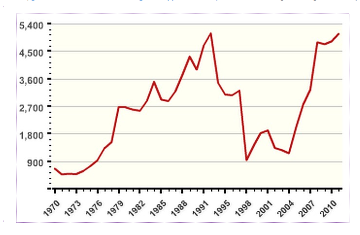 The U.S. “War On Terror” Has INCREASED Terrorism